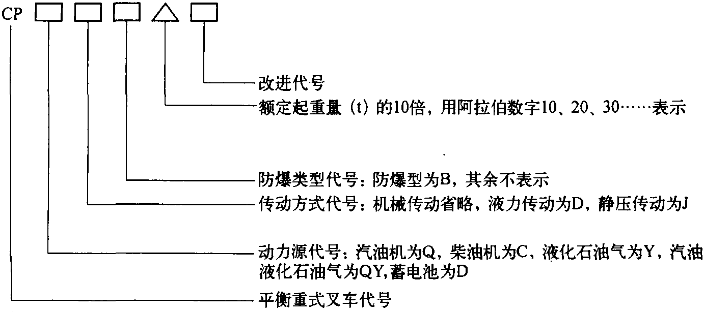 二、叉車產(chǎn)品型號(hào)及編制說(shuō)明